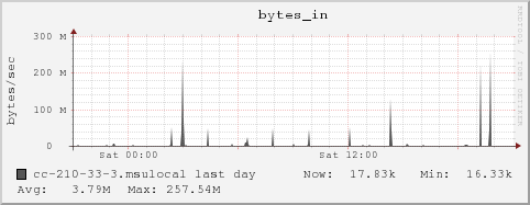 cc-210-33-3.msulocal bytes_in