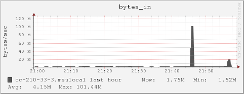 cc-210-33-3.msulocal bytes_in