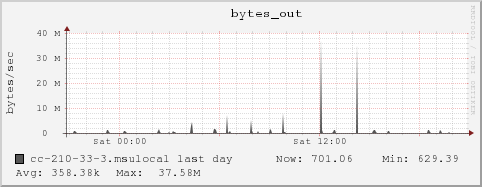 cc-210-33-3.msulocal bytes_out