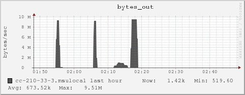 cc-210-33-3.msulocal bytes_out