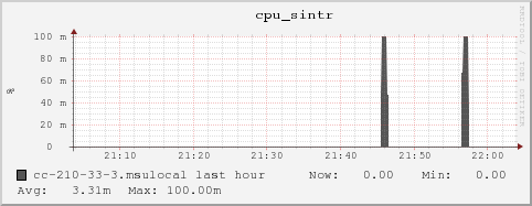 cc-210-33-3.msulocal cpu_sintr