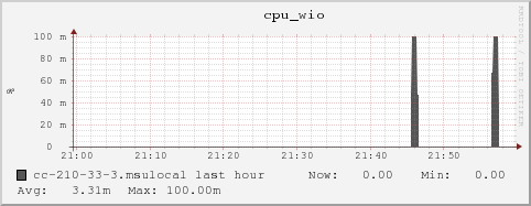 cc-210-33-3.msulocal cpu_wio