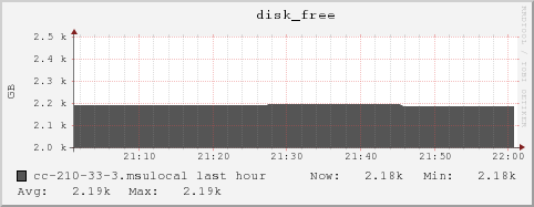 cc-210-33-3.msulocal disk_free