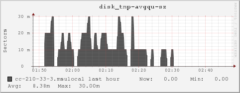 cc-210-33-3.msulocal disk_tmp-avgqu-sz