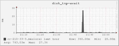 cc-210-33-3.msulocal disk_tmp-await