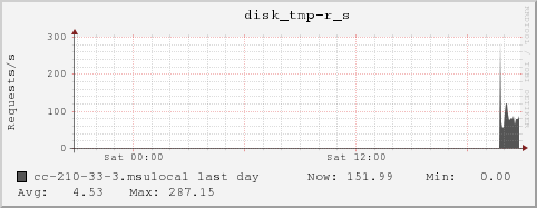 cc-210-33-3.msulocal disk_tmp-r_s