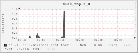 cc-210-33-3.msulocal disk_tmp-r_s