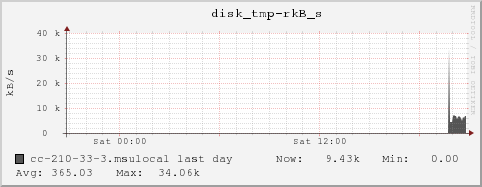 cc-210-33-3.msulocal disk_tmp-rkB_s