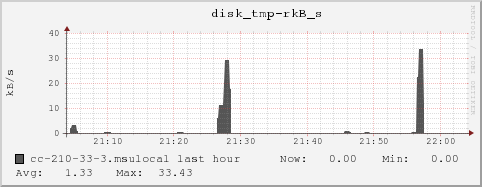 cc-210-33-3.msulocal disk_tmp-rkB_s