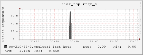 cc-210-33-3.msulocal disk_tmp-rrqm_s