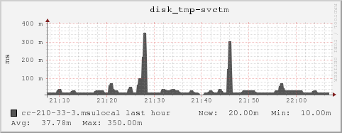 cc-210-33-3.msulocal disk_tmp-svctm