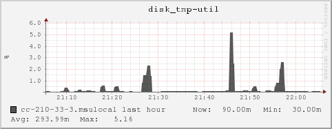 cc-210-33-3.msulocal disk_tmp-util