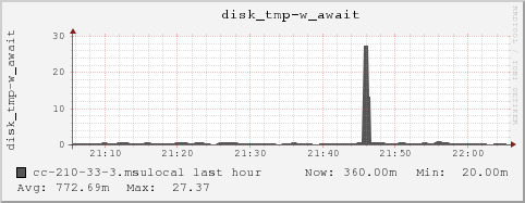 cc-210-33-3.msulocal disk_tmp-w_await