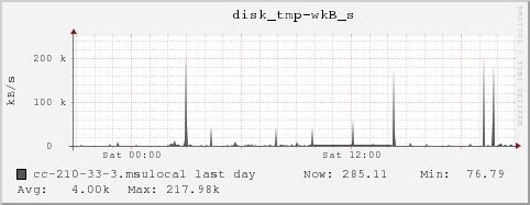 cc-210-33-3.msulocal disk_tmp-wkB_s