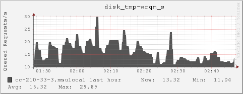 cc-210-33-3.msulocal disk_tmp-wrqm_s