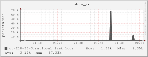 cc-210-33-3.msulocal pkts_in