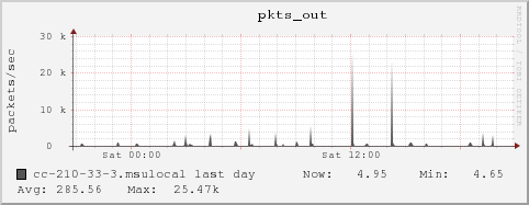 cc-210-33-3.msulocal pkts_out