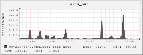 cc-210-33-3.msulocal pkts_out