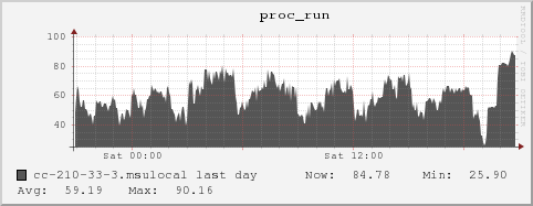 cc-210-33-3.msulocal proc_run