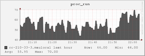 cc-210-33-3.msulocal proc_run