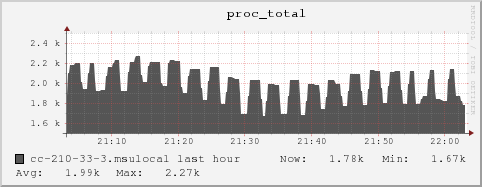 cc-210-33-3.msulocal proc_total