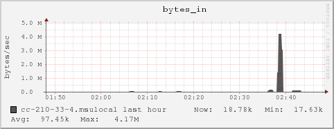 cc-210-33-4.msulocal bytes_in