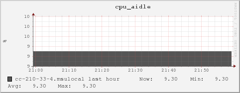 cc-210-33-4.msulocal cpu_aidle