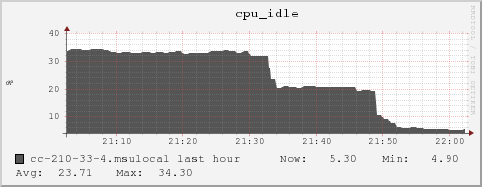 cc-210-33-4.msulocal cpu_idle