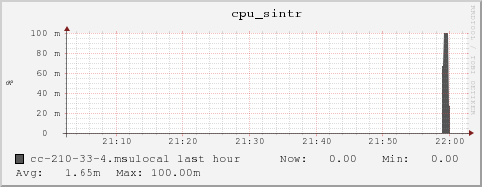 cc-210-33-4.msulocal cpu_sintr