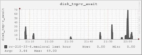 cc-210-33-4.msulocal disk_tmp-r_await