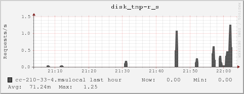 cc-210-33-4.msulocal disk_tmp-r_s