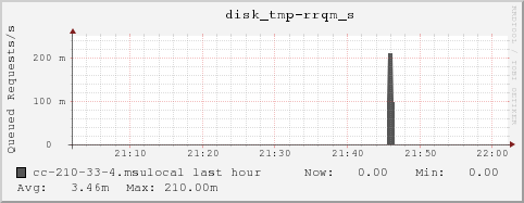 cc-210-33-4.msulocal disk_tmp-rrqm_s