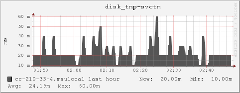 cc-210-33-4.msulocal disk_tmp-svctm