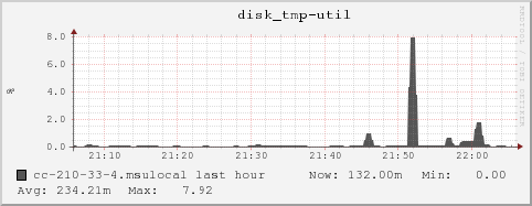 cc-210-33-4.msulocal disk_tmp-util