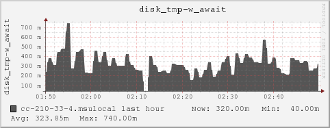 cc-210-33-4.msulocal disk_tmp-w_await