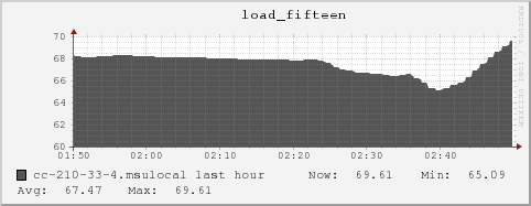 cc-210-33-4.msulocal load_fifteen