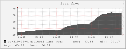 cc-210-33-4.msulocal load_five