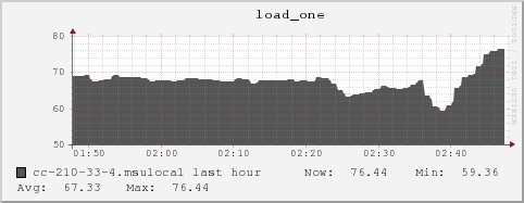 cc-210-33-4.msulocal load_one