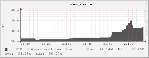 cc-210-33-4.msulocal mem_cached