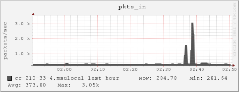 cc-210-33-4.msulocal pkts_in