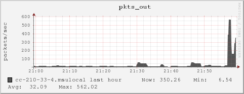 cc-210-33-4.msulocal pkts_out