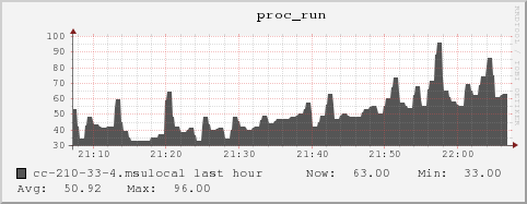 cc-210-33-4.msulocal proc_run