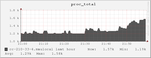 cc-210-33-4.msulocal proc_total