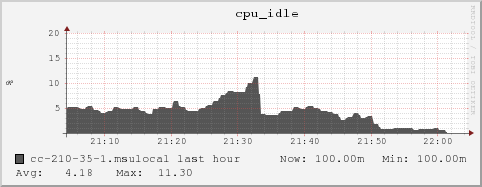 cc-210-35-1.msulocal cpu_idle