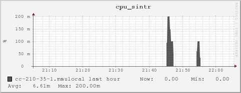 cc-210-35-1.msulocal cpu_sintr