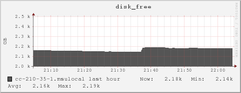 cc-210-35-1.msulocal disk_free