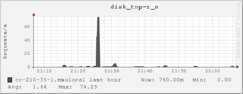 cc-210-35-1.msulocal disk_tmp-r_s