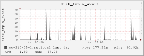 cc-210-35-1.msulocal disk_tmp-w_await