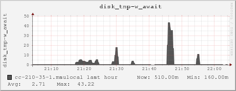 cc-210-35-1.msulocal disk_tmp-w_await