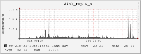 cc-210-35-1.msulocal disk_tmp-w_s